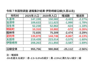 「令和７年国勢調査 速報集計結果」から群馬県内の市町村や、鉄道沿線のデータなどをまとめてみた
